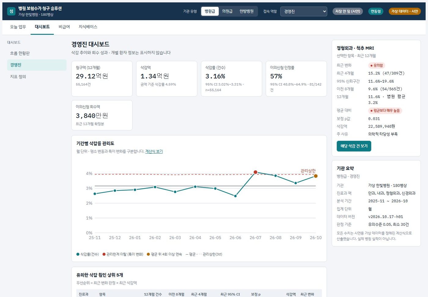 경영진 대시보드 화면